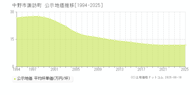 中野市諏訪町の地価公示推移グラフ 