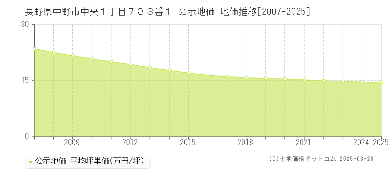 長野県中野市中央１丁目７８３番１ 公示地価 地価推移[2007-2025]