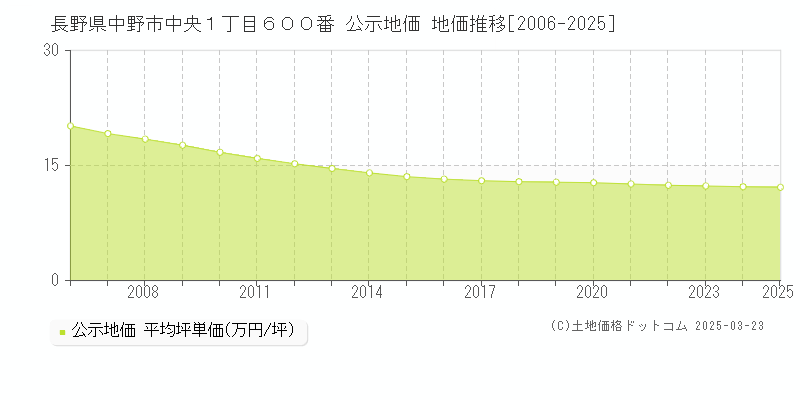 長野県中野市中央１丁目６００番 公示地価 地価推移[2006-2025]