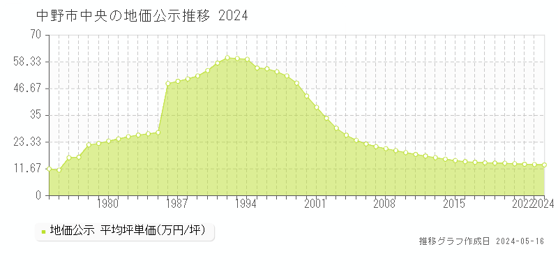 中野市中央の地価公示推移グラフ 