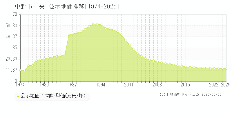 中央(中野市)の公示地価推移グラフ(坪単価)[1974-2025年]