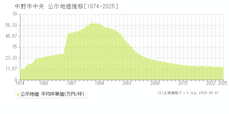 中野市中央の地価公示推移グラフ 