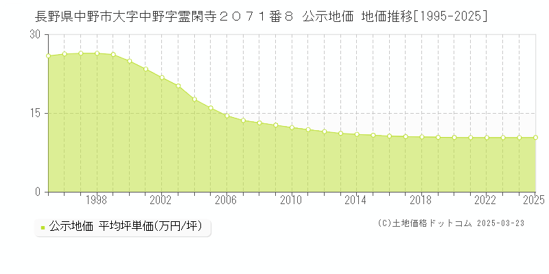 長野県中野市大字中野字霊閑寺２０７１番８ 公示地価 地価推移[1995-2025]