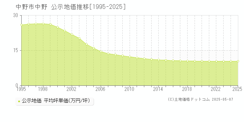 中野(中野市)の公示地価推移グラフ(坪単価)[1995-2025年]