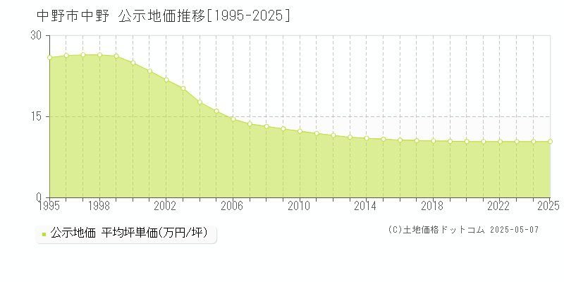 中野市中野の地価公示推移グラフ 