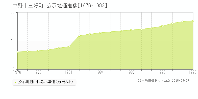 三好町(中野市)の公示地価推移グラフ(坪単価)[1976-1993年]