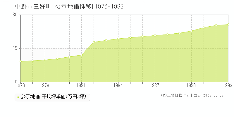 中野市三好町の地価公示推移グラフ 