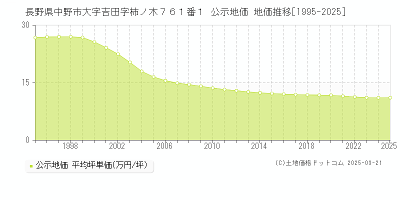 長野県中野市大字吉田字柿ノ木７６１番１ 公示地価 地価推移[1995-2025]