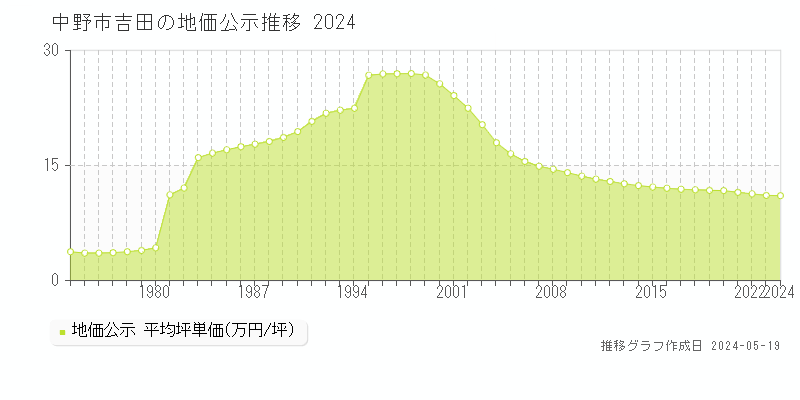 中野市吉田の地価公示推移グラフ 