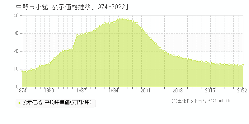 中野市小舘の公示価格推移グラフ(坪単価)[1974-2022年]
