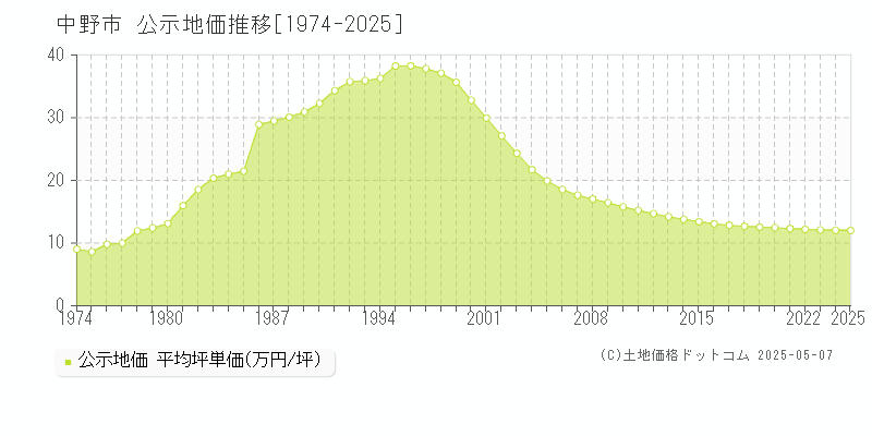 中野市(長野県)の公示地価推移グラフ(坪単価)[1974-2025年]