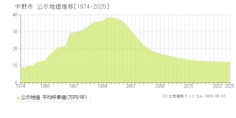 中野市の地価公示推移グラフ 