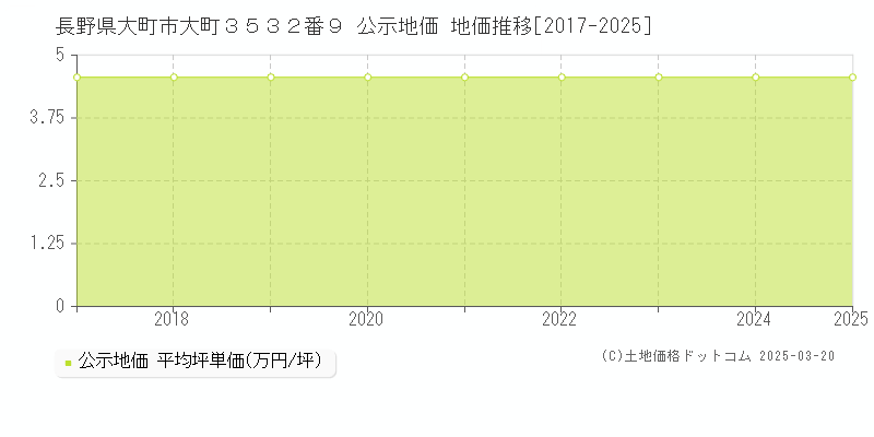 長野県大町市大町３５３２番９ 公示地価 地価推移[2017-2025]