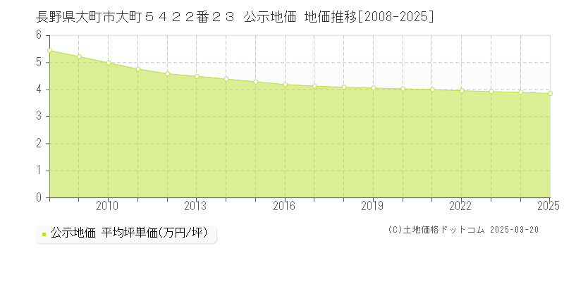 長野県大町市大町５４２２番２３ 公示地価 地価推移[2008-2025]