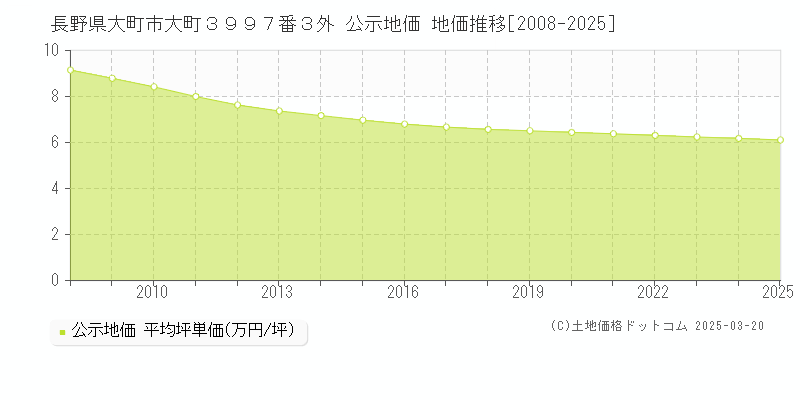 長野県大町市大町３９９７番３外 公示地価 地価推移[2008-2025]