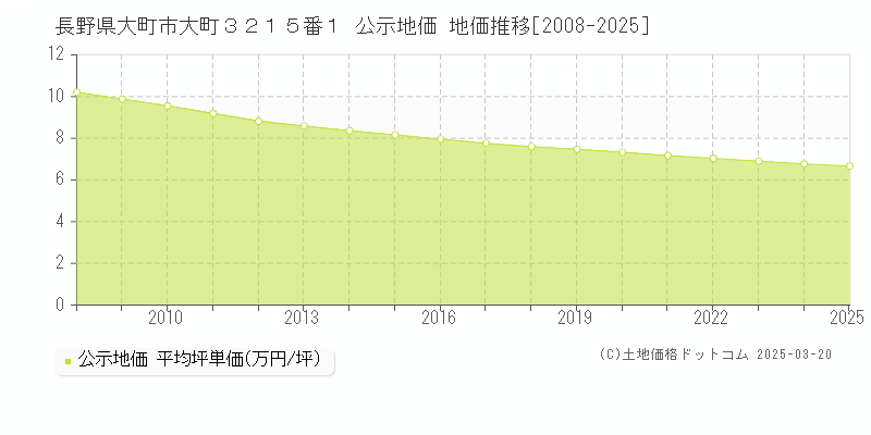 長野県大町市大町３２１５番１ 公示地価 地価推移[2008-2025]