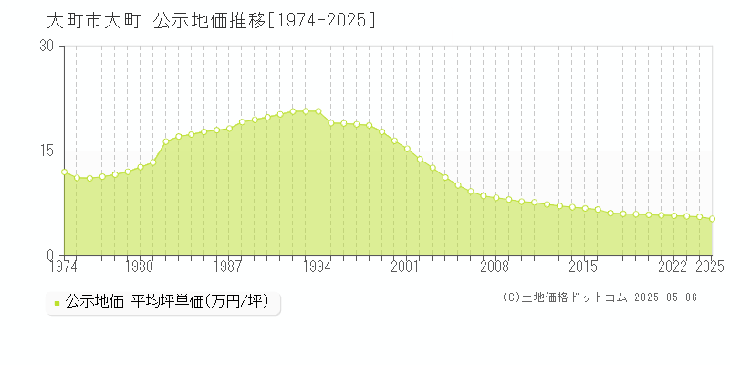 大町(大町市)の公示地価推移グラフ(坪単価)[1974-2025年]