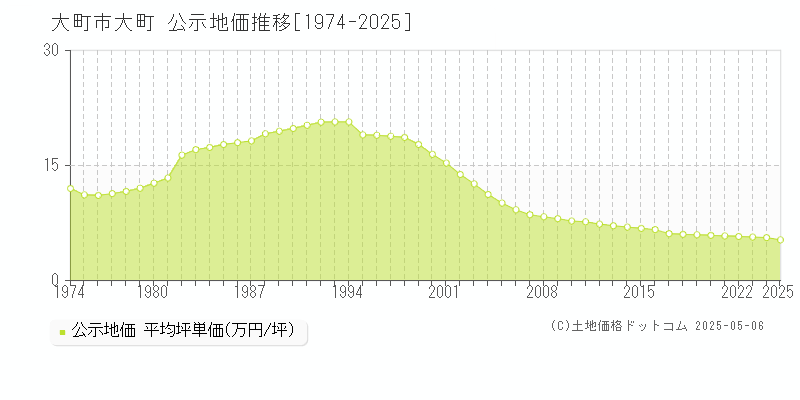 大町市大町の地価公示推移グラフ 