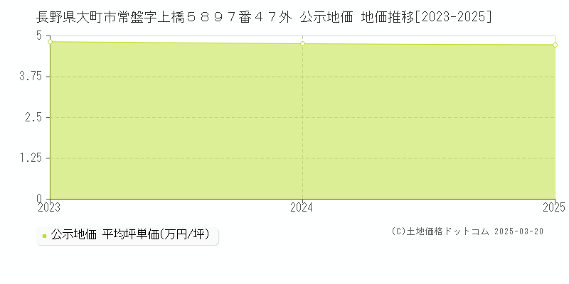 長野県大町市常盤字上橋５８９７番４７外 公示地価 地価推移[2023-2025]
