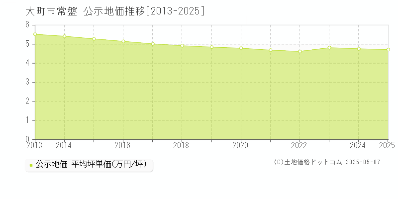 常盤(大町市)の公示地価推移グラフ(坪単価)[2013-2025年]