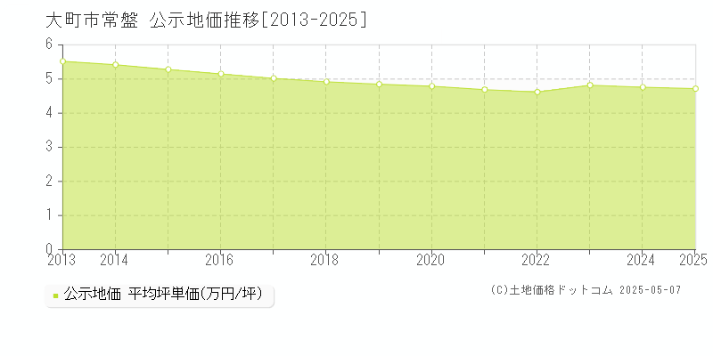 大町市常盤の地価公示推移グラフ 