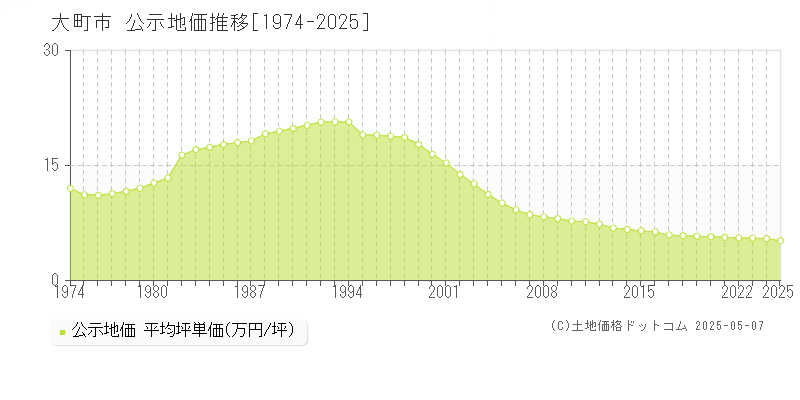大町市(長野県)の公示地価推移グラフ(坪単価)[1974-2025年]