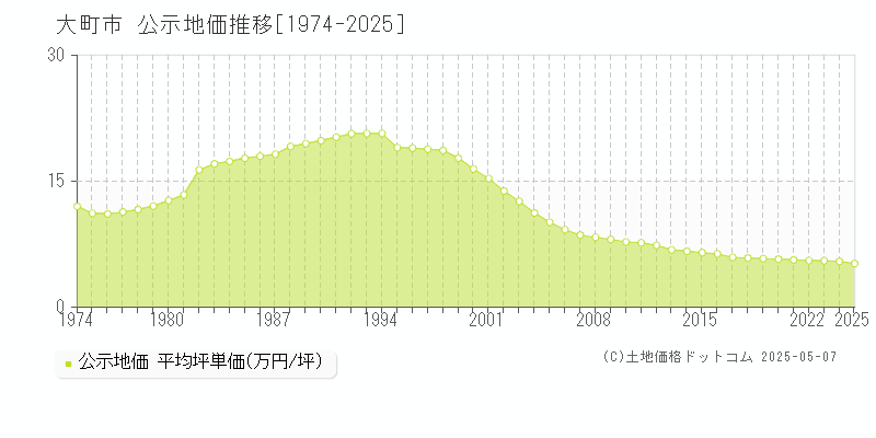 大町市全域の地価公示推移グラフ 