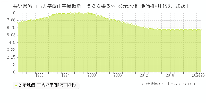 長野県飯山市大字飯山字屋敷添１５８３番５外 公示価格 地価推移[1983-2026]