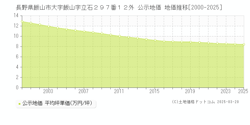 長野県飯山市大字飯山字立石２９７番１２外 公示地価 地価推移[2000-2025]