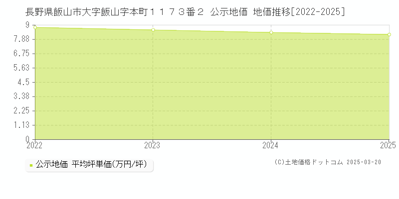 長野県飯山市大字飯山字本町１１７３番２ 公示地価 地価推移[2022-2025]
