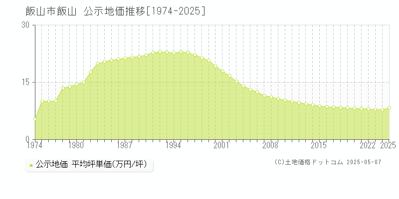 飯山(飯山市)の公示地価推移グラフ(坪単価)[1974-2025年]