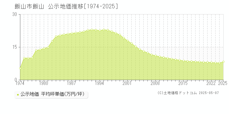 飯山市飯山の地価公示推移グラフ 