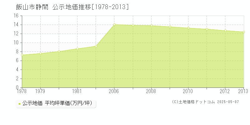 静間(飯山市)の公示地価推移グラフ(坪単価)[1978-2013年]