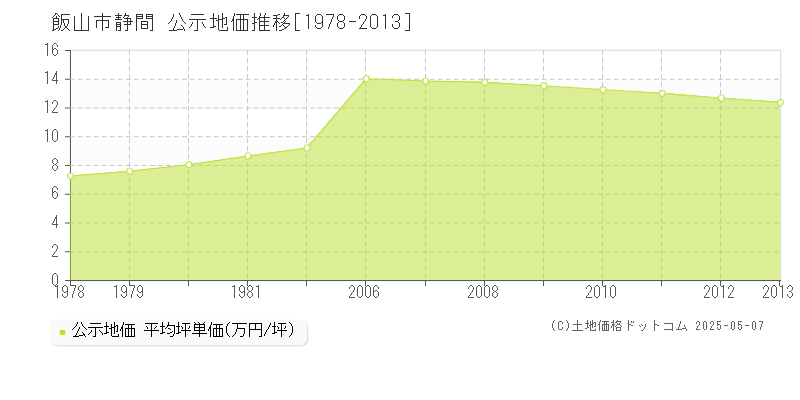 飯山市静間の地価公示推移グラフ 