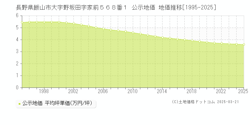 長野県飯山市大字野坂田字家前５６８番１ 公示地価 地価推移[1995-2025]