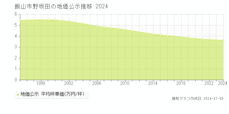 飯山市野坂田の地価公示推移グラフ 
