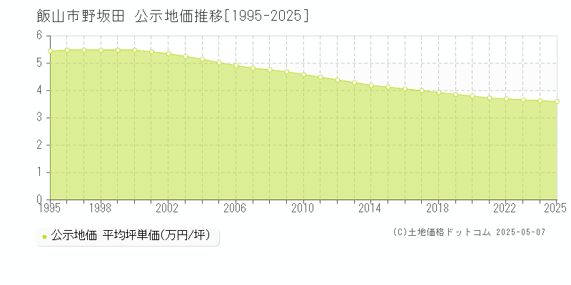 野坂田(飯山市)の公示地価推移グラフ(坪単価)[1995-2025年]