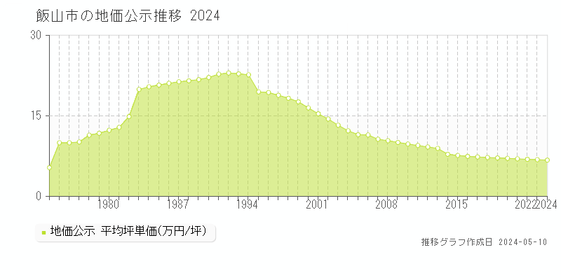 飯山市全域の地価公示推移グラフ 