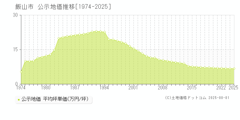 飯山市(長野県)の公示地価推移グラフ(坪単価)[1974-2025年]