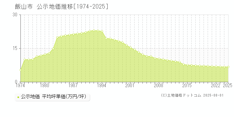 飯山市全域の地価公示推移グラフ 