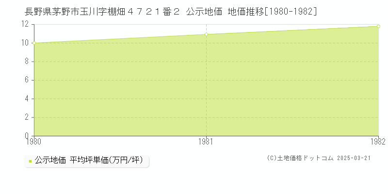長野県茅野市玉川字棚畑４７２１番２ 公示地価 地価推移[1980-1982]