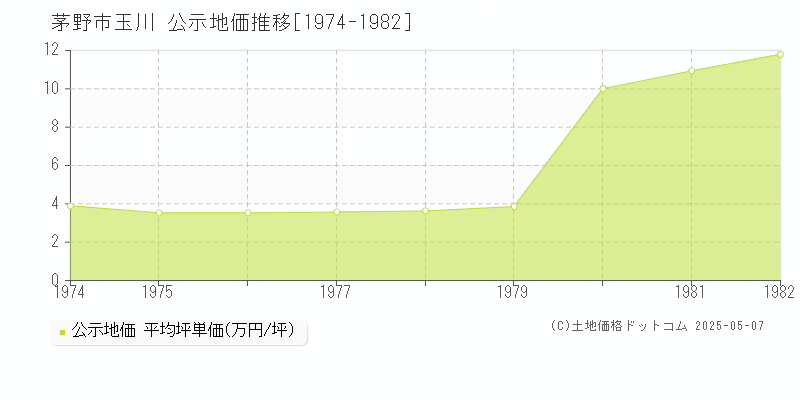 玉川(茅野市)の公示地価推移グラフ(坪単価)[1974-1982年]