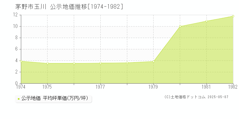 茅野市玉川の地価公示推移グラフ 