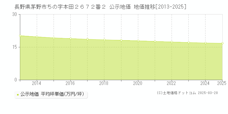 長野県茅野市ちの字本田２６７２番２ 公示地価 地価推移[2013-2025]