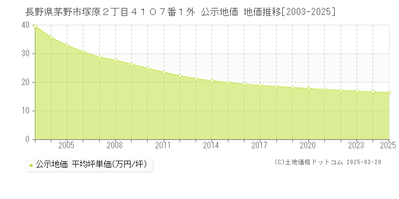 長野県茅野市塚原２丁目４１０７番１外 公示地価 地価推移[2003-2025]