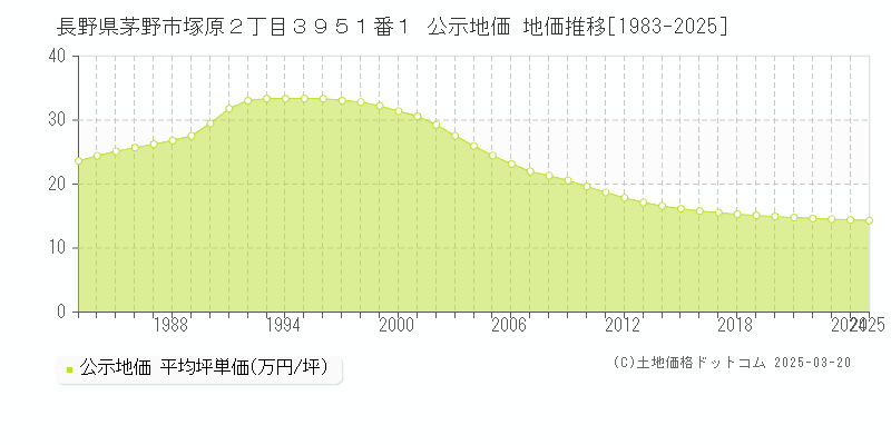 長野県茅野市塚原２丁目３９５１番１ 公示地価 地価推移[1983-2025]