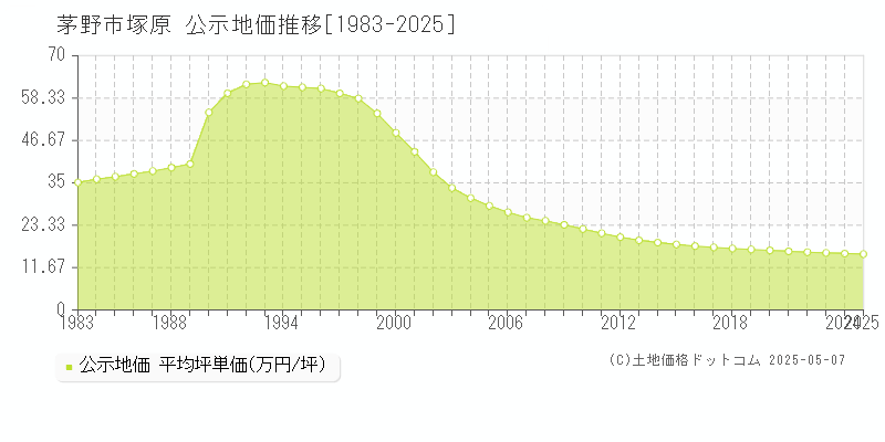 塚原(茅野市)の公示地価推移グラフ(坪単価)[1983-2025年]