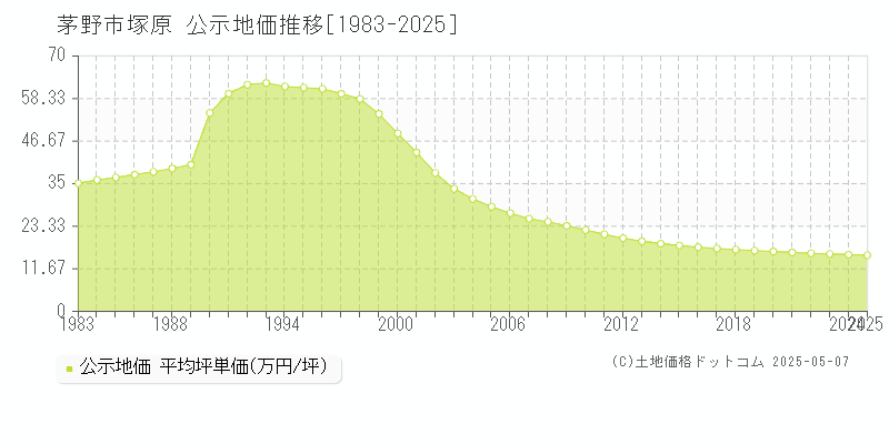 茅野市塚原の地価公示推移グラフ 