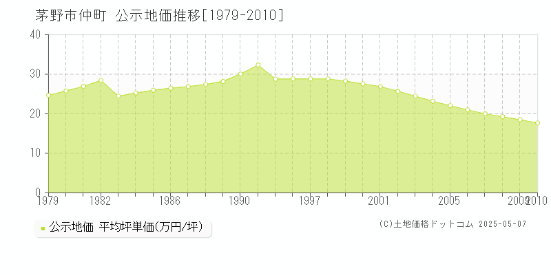 仲町(茅野市)の公示地価推移グラフ(坪単価)[1979-2010年]