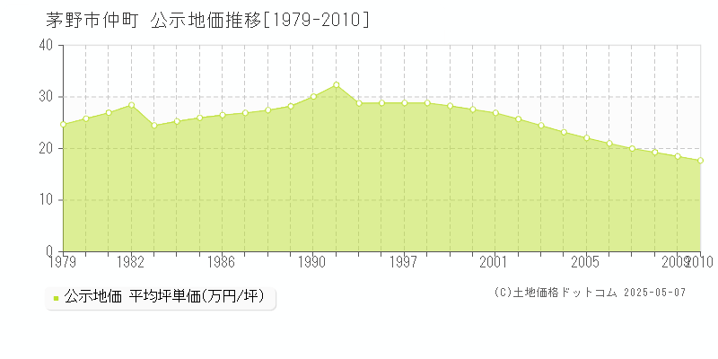 茅野市仲町の地価公示推移グラフ 